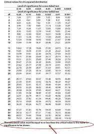 chi squared test ao1 ao2 psychology wizard