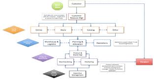 Flip Your Structure To Drive Business Watson Customer