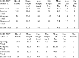 Image result for Siphonochilus brachystemon