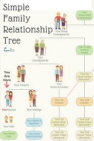 Simple Family Relationship Chart For Naming Kinfolk Family