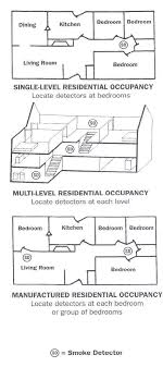 The first item requires a smoke alarm to be located within every sleeping room throughout the house. Smoke Detectors State Fire Marshal State Of Delaware