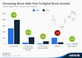 chart streaming boom adds fuel to digital music growth