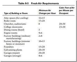 Air Conditioning Indoor Outdoor Design Conditions And Ventilation Requirements Hvac Machinery