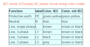 In some jurisdictions all wire colors are specified in legal documents. 2 2 Wiring Color Codes Workforce Libretexts