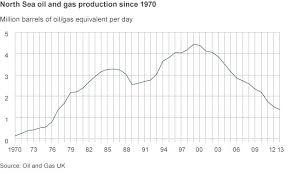 North Sea Oil Facts And Figures Bbc News