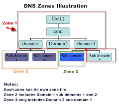 Dns Zones And Zone Files Explained