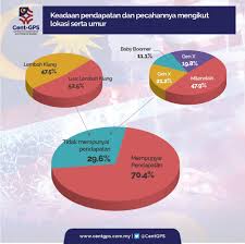 Barang diterima tidak sama dengan dalam gambar. Kajian Cent Gps 30 Responden Tiada Sumber Pendapatan Sewaktu Tempoh Pkp Rnggt