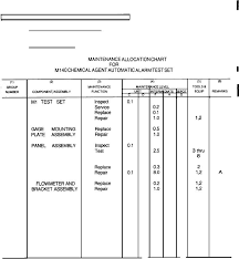 Section Ii Maintenance Allocation Chart For M140 Agent