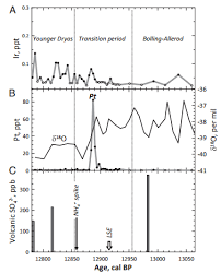 The younger dryas impact hypothesis posits that a cosmic impact across much of the northern hemisphere deposited the younger dryas boundary (ydb) layer, containing peak abundances in a. Younger Dryas Musings On Quantitative Palaeoecology