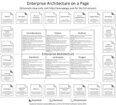 Enterprise Architecture On A Single Page Bcs The Chartered Institute For It In 2020 Enterprise Architecture Business Architecture Enterprise Architect