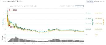 @dee let me explain it for you, e.g bitcoin rate calculation in naira depends from whom you are buying it for example 1usd is #470 in naira and you want to buy 1 btc, and 1 btc in usd is $33,480.00 so you will calcultae 470x33. Electroneum Price Prediction Etn Prediction For 2021 2025