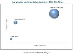 Low Migration Inks Market Worth 2 72 Billion Usd By 2022 Growth Marketing Marketing Niche Marketing