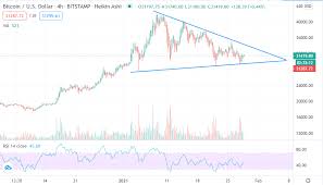You are in home > bitcoin price today. Bitcoin Price Correction To End Very Soon Is The Path To 50k Imminent Dg News Stats Verifications