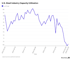 Cheap Chinese Imports Make Steel Dynamics A Risky Bet
