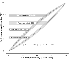 Image result for Pre-Test Odds