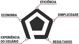 A pentágono possui profissionais capacitados e treinados para oferecer o melhor atendimento para você! Pentagono Sistemas