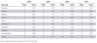 Germany Retains Top Spot In Global Performance Index By World Bank