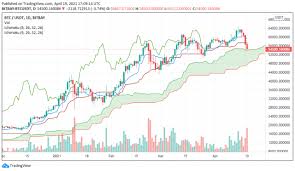 The ichimoku cloud is a trading technical indicator which you can use in cryptocurrency and in this beginner tutorial i will cover how to use the ichimoku cloud to … A Storm Brewing Bitcoin Pierces Ichimoku Cloud First Time Since 2020