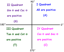 Trigonometric Ratios Of 90 Degree Plus Theta