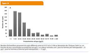 Hyperprolactinemie En Pratique Courante Ce N Est Pas Si Souvent Un Prolactinome Louvain Medical