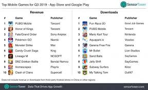 This is a review of the comparison between the two best online battle royale genre games, free fire (ff) vs. Pubg Mobile Earnings Up 652 To 496 Million Tweaktown