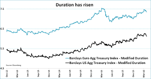 6 Scary Bond Charts Ishares Core U S Treasury Bond Etf