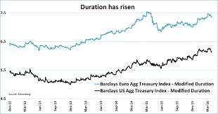 6 scary bond charts ishares core u s treasury bond etf