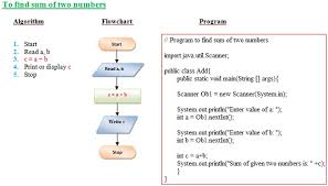 Examples Of Algorithms And Flow Charts With Java Programs