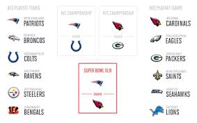 The worst teams to ever make the nfl playoffs are not just okay teams, they are simply bad teams that somehow managed to qualify for the national football league postseason following a really crappy season. 2014 Super Bowl Xlix Predictions Midseason Forecast For Playoffs More Sports Illustrated