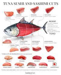Sushi Traditional Rice Dish From Japan Tasteatlas In 2021 Tuna Sushi Food Facts Cooking Basics