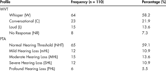 Image result for Whispered Voice Testing