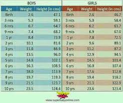 Give Me The Weight Chart Of Twins