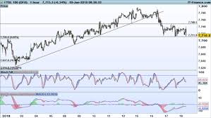 Levels To Watch Ftse 100 Dax And Dow Ig Ae