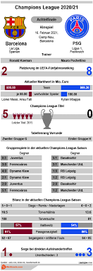 Barcelona is 3rd on the laliga table with 46 points from 22 played matches. Barcelona Vs Psg Tipp Prognose Quoten 16 02 2021 Infografik