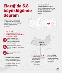 Elazığ deprem haberleri sayfasında elazığ deprem haberlerini bulabilir tüm elazığ deprem haberlerini, gelişmeleri ve son dakika haberleri okuyabilirsiniz. Elazig Depremi
