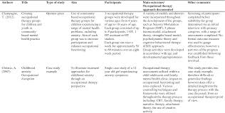 Improving Functional Outcomes For Children And Adolescents With Anxiety Related Disorders Through Occupational Thrapy A Narrative Review Perceptions Of The Role Of Occupational Therapy In Community Child And Adolescent Mental