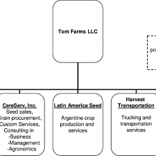 Organizational Structure For Tom Farms Llc Download