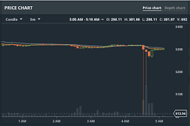 Be sure to like and follow my tradingview for more detailed technical analysis posts. Coinbase Gdax Eth Flash Crash Update Steemit