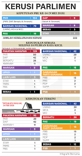 Kedudukan terkini kerusi dewan rakyat dan parlimen. Kedudukan Terkini Kerusi Parlimen Selepas Bersatu Beberapa Mp Pkr Keluar Ph