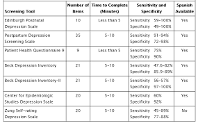 Image result for Depression Screening Tools