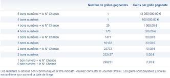 La cagnotte du loto du 19 février 2018 était de 12 millions d'euros. Resultat Loto Numeros Et Codes Gagnants Du Lundi 19 Fevrier 2018 Un Nouveau Francais Millionnaire