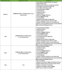 Earn 600 enrich miles with avis. How To Earn Redeem Enrich Miles From Malaysia Airlines