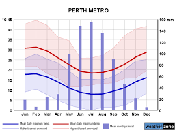 Perth Climate Averages And Extreme Weather Records Www