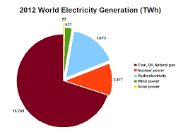 file world electricity generation pie chart png wikimedia