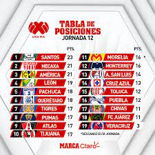 See more of tabla general liga mx on facebook. Liga Mx Clausura 2021 Asi Queda La Tabla General Tras La Jornada 12 Del Apertura 2019 Marca Claro Mexico