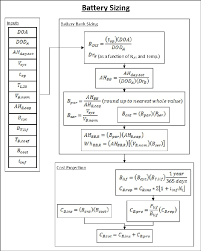 Battery Bank Sizing Flow Chart Download Scientific Diagram