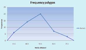 Statistics Frequency Polygons Tutorteddy Com
