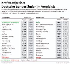 Abends tanken ist am günstigsten. Benzin In Norddeutschland Am Gunstigsten Auto Medienportal Net