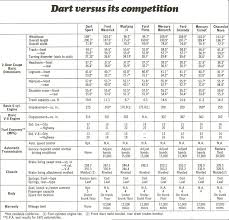 2013 2016 Dodge Dart Comparisons To Competing Cars