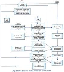 9 Important Procedure Involved In The Environmental Impact